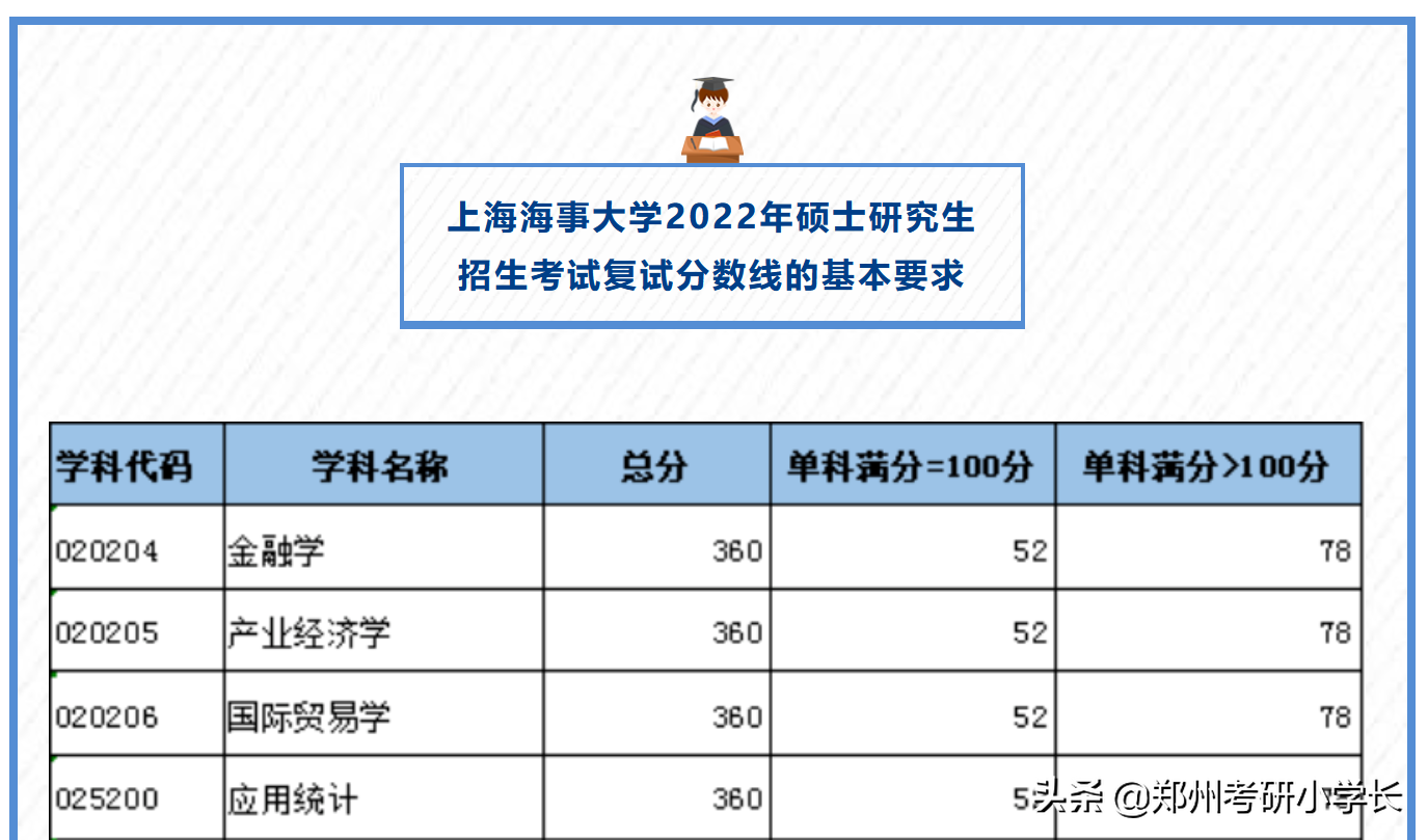 2022考研复试线发布：非自划线院校复试线汇总