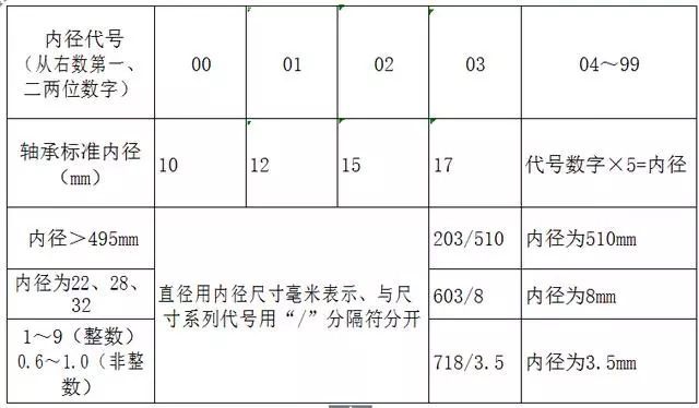 軸承要想裝配好，這些基礎(chǔ)知識(shí)要記牢