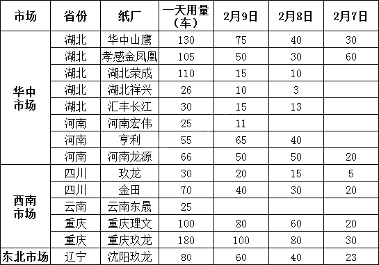 2月10日全国各地废纸价格，最高上调50元/吨，最高下调80元/吨