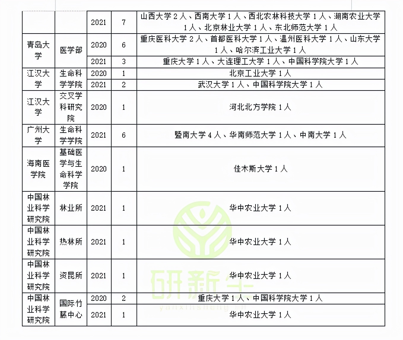遗传学可以调剂到哪些院校？近三年调剂录取情况分析