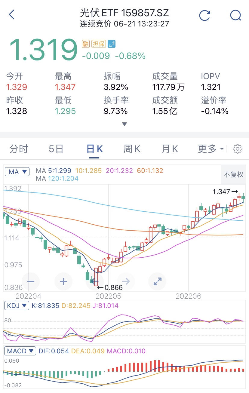 白酒、新能源、光伏今天要撤退吗？