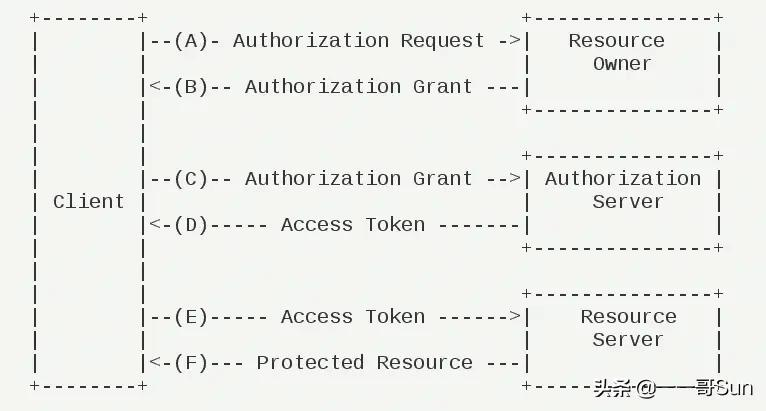 贊!一文搞懂OAuth2.0授權協議是怎么回事