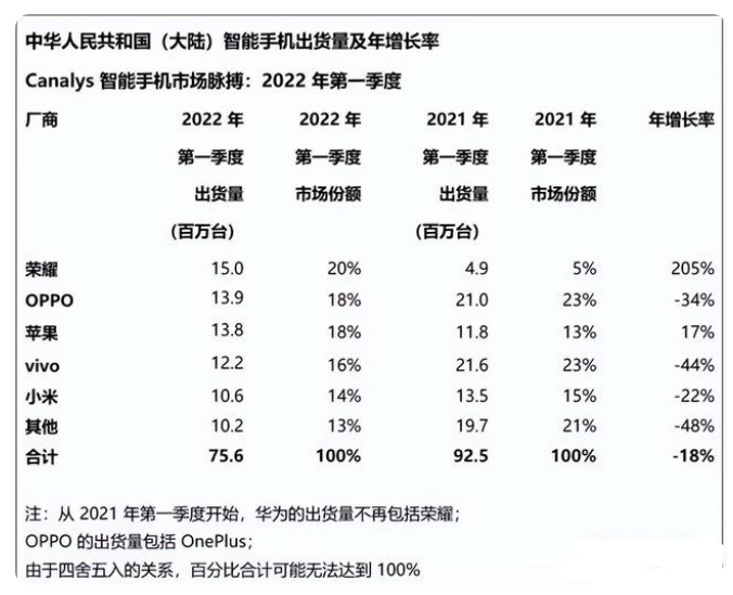1-5月份国内手机出货量同比下降27%，为什么年轻人换不动手机了？