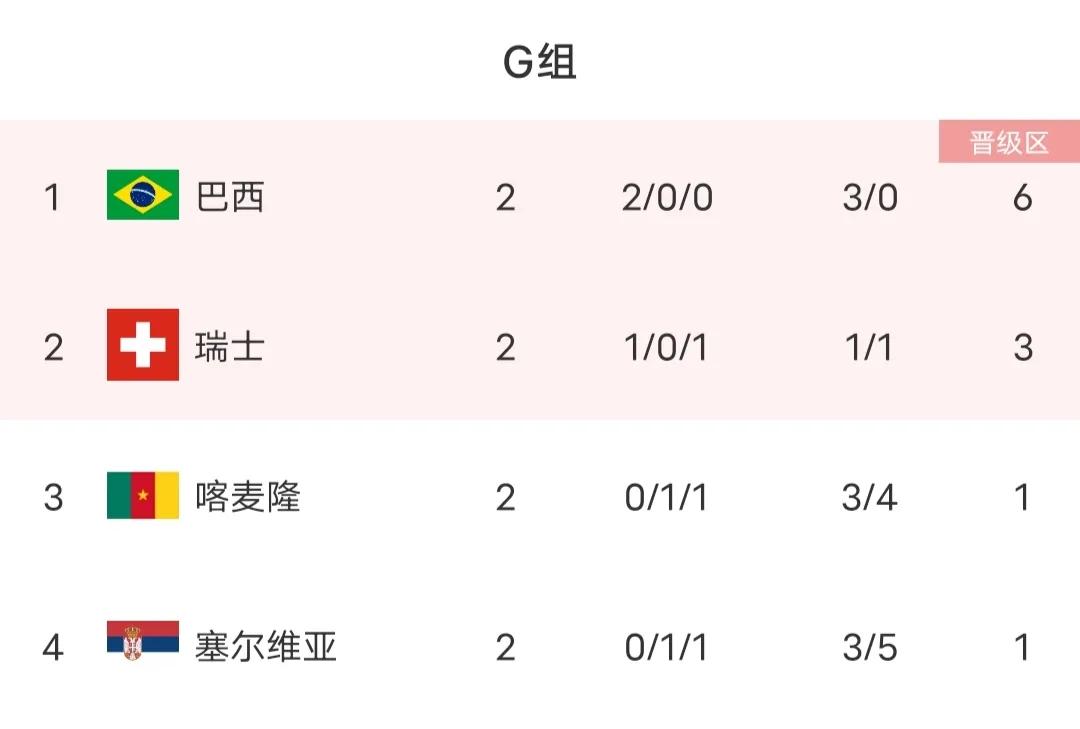 世界杯进球集锦巴西瑞士（卡塞米罗致胜球，巴西1：0瑞士，提前晋级16强，罗纳尔多鼓掌庆祝）