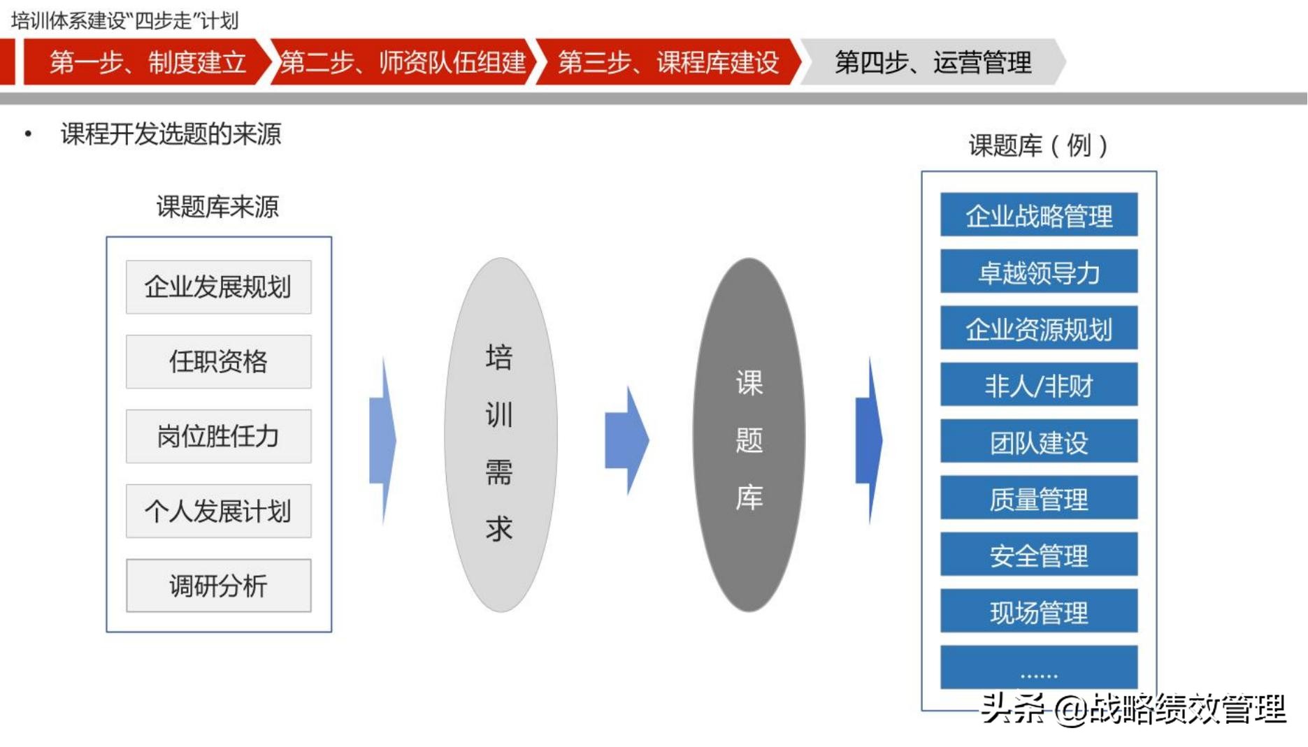 四步法构建企业培训体系