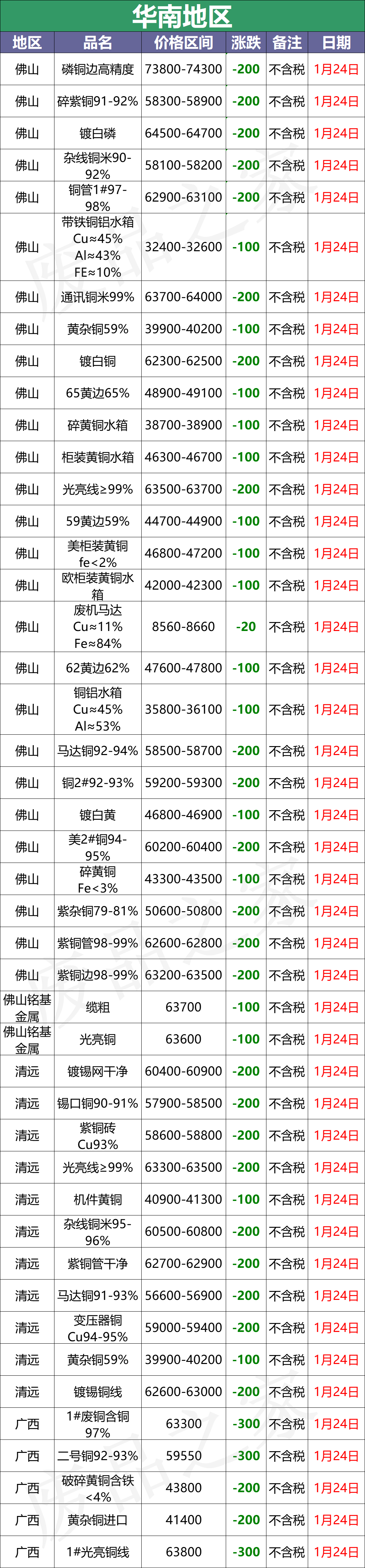 铜价冲高回落！最新1月24日全国铜业厂家废铜采购价格汇总