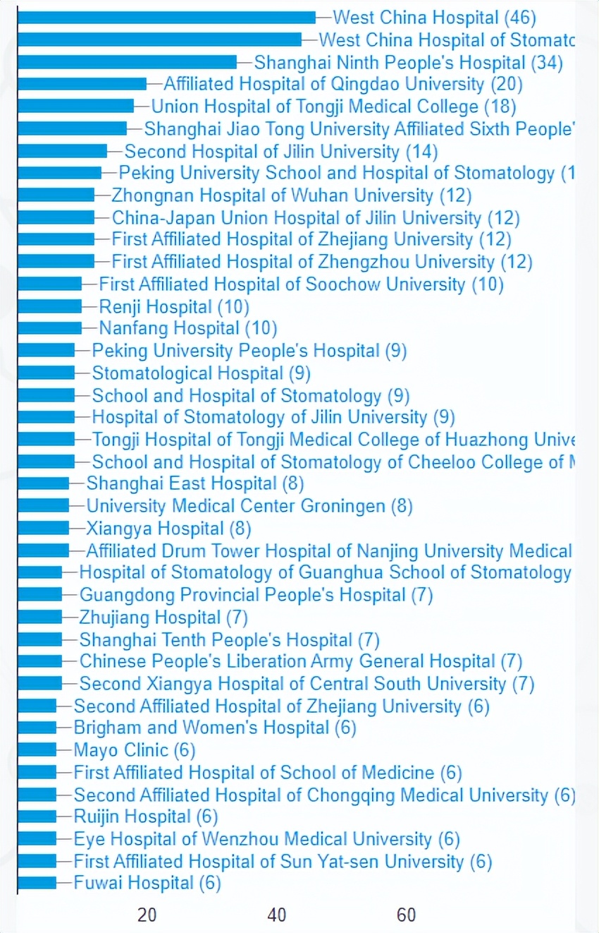 国自然热点：生物相容性—中国研究机构发文数量全球领先