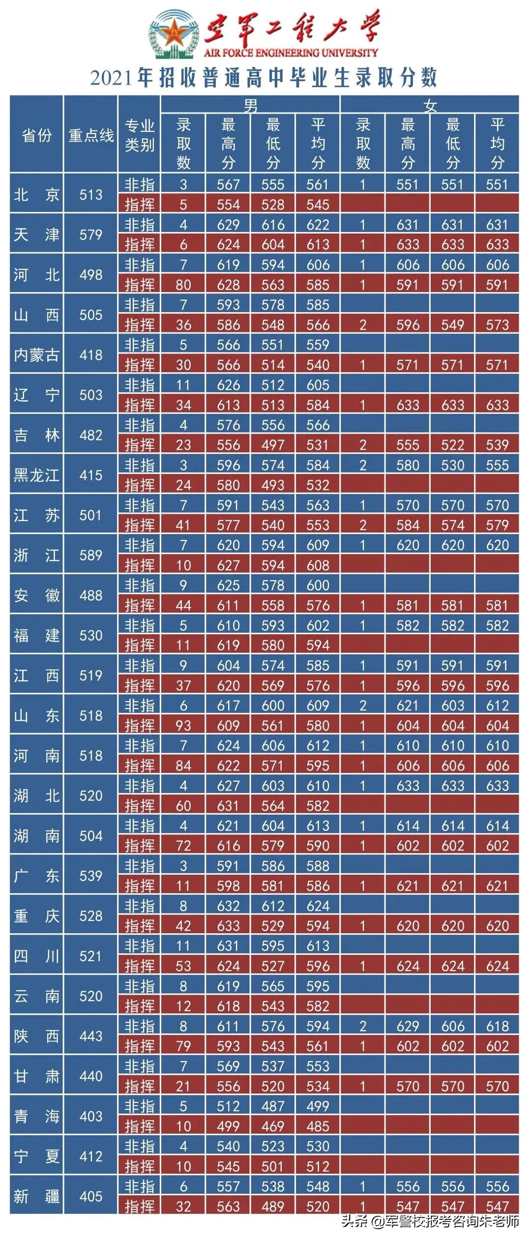 中央陆军军官学校分数线（重磅！2022年高考家长须知！全军27所军校近3年录取分数线）