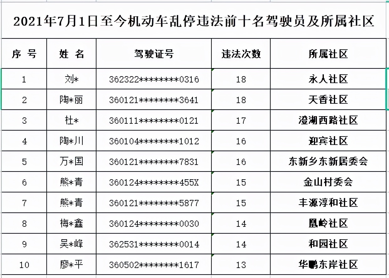 刚刚！南昌交警曝光全市乱停TOP10