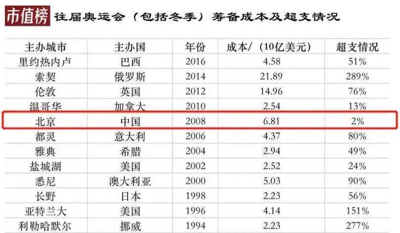 东京奥运亏损500亿，里约奥运亏损141亿，那两次北京奥运会多少？