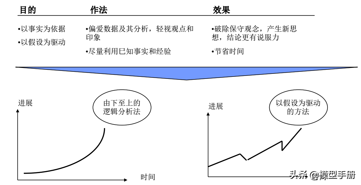 麦肯锡解决问题的7步法，让你快速抓到问题的本质