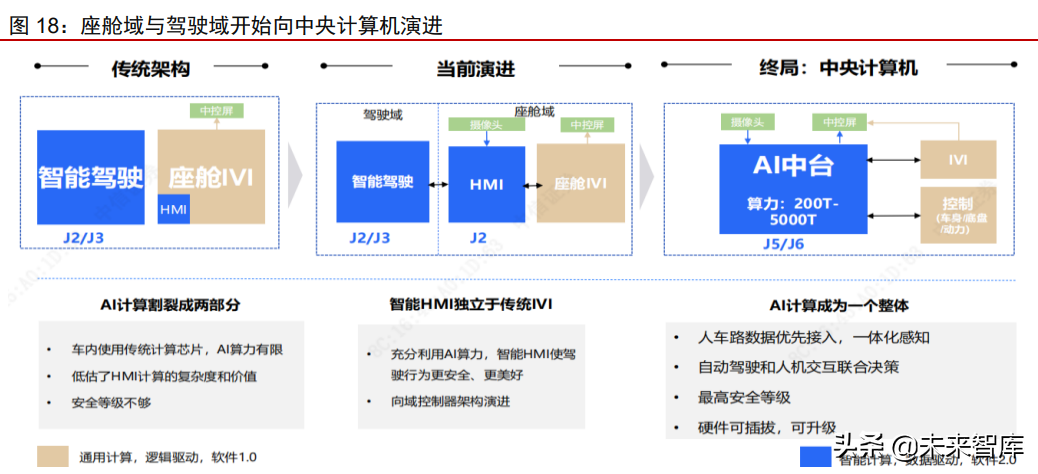 汽车自动驾驶域控制器产业研究：汽车智能化计算中枢