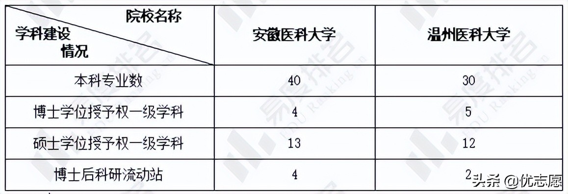 「高考志愿填报」安徽医科大学和温州医科大学谁的教学实力更强