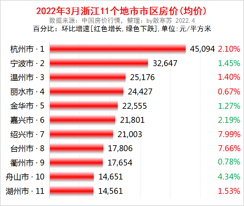 浙江省房价排名2022最新排名浙江省各市房价排行榜
