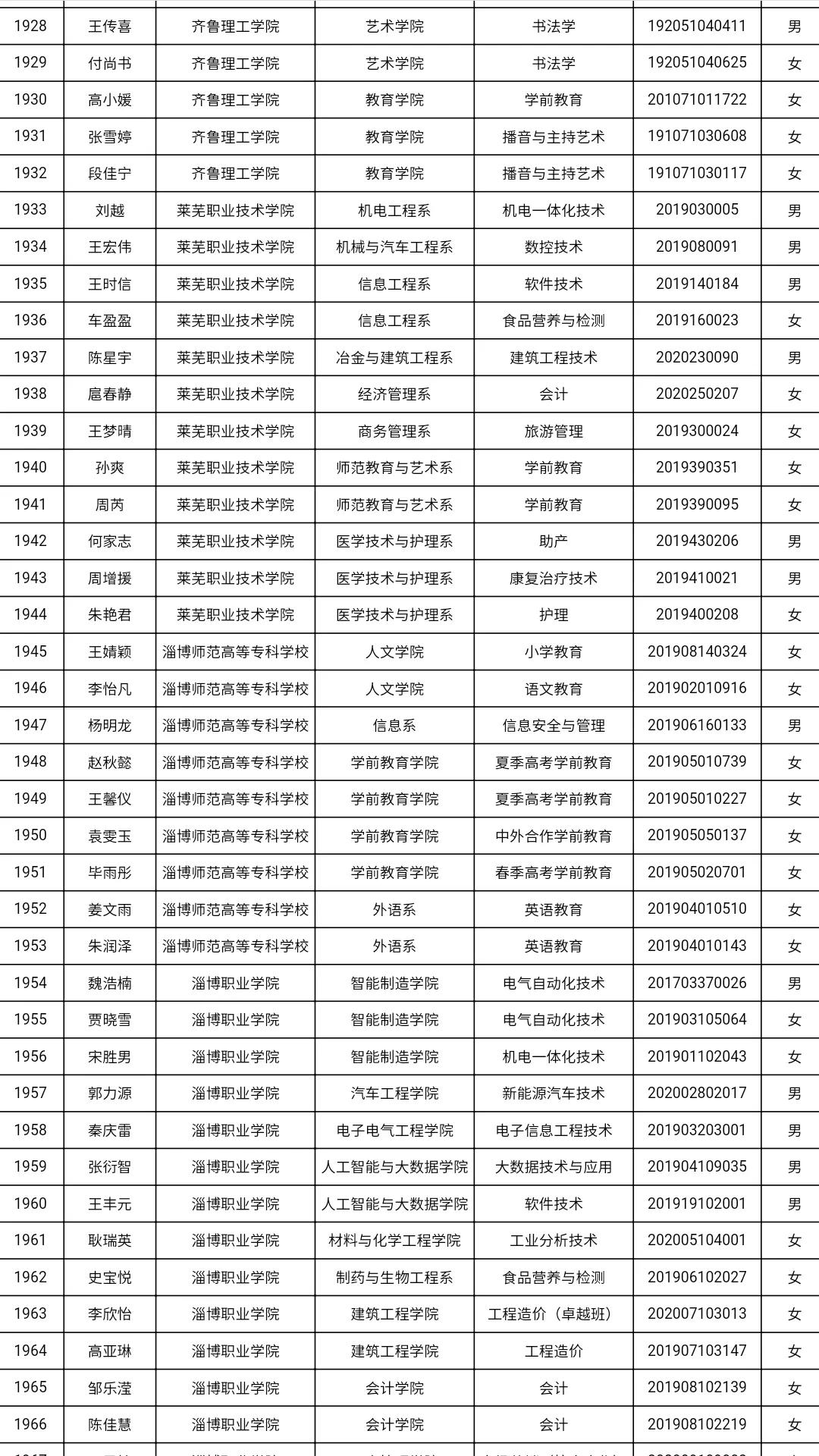共3585人！山东高校获2021国家奖学金学生全名单，有你认识的吗？