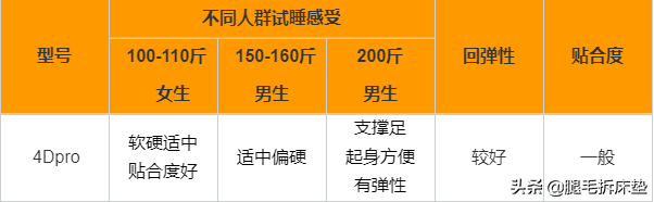 喜临门世界杯纪念版床垫(斥巨资1W ！实拆喜临门4大销冠床垫，差距到底有多大)