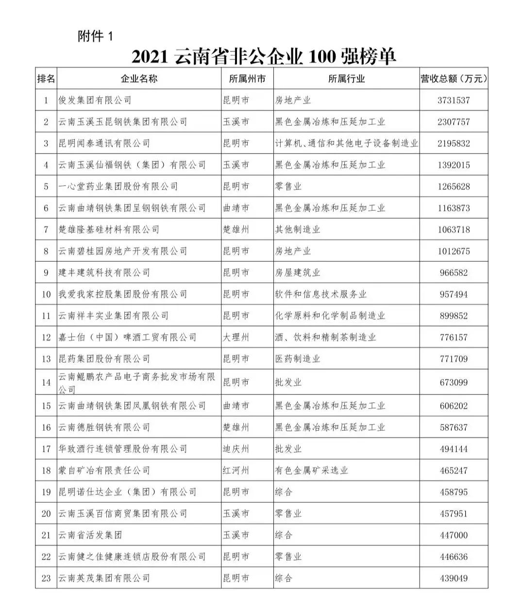 2021年云南省百强民营企业与广东百强民营企业比较