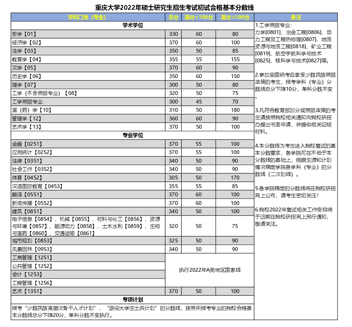 重庆大学2022研考自划线公布，总体和去年持平，三个专业上涨20分