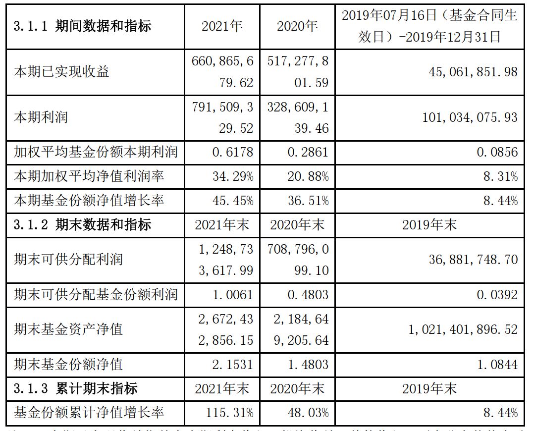 基金年报藏宝图，7 个必看数据