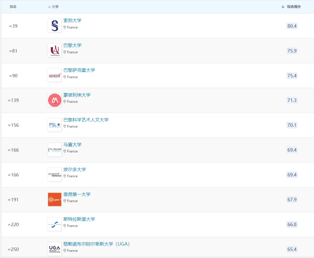 里昂二大和三大哪个好（法国公立大学优势学科分类排名！申请前设定好自己的目标方向）