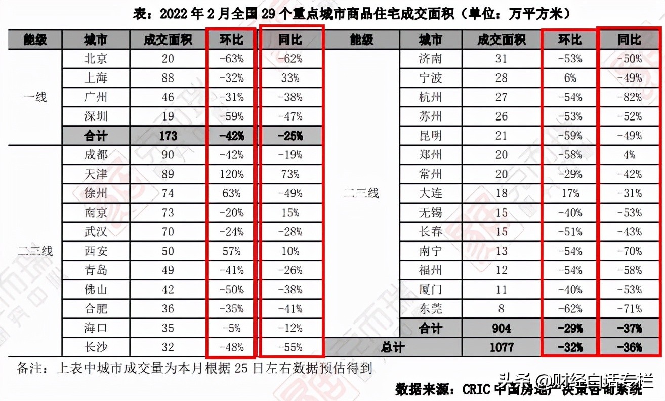 央行最新公布！购房贷款罕见减少，楼市小阳春彻底没戏了？