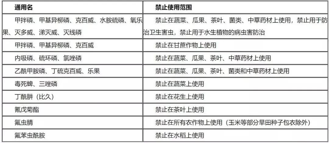 种植户注意，89种农药被禁限用，如违规使用，轻者罚款，重者坐牢
