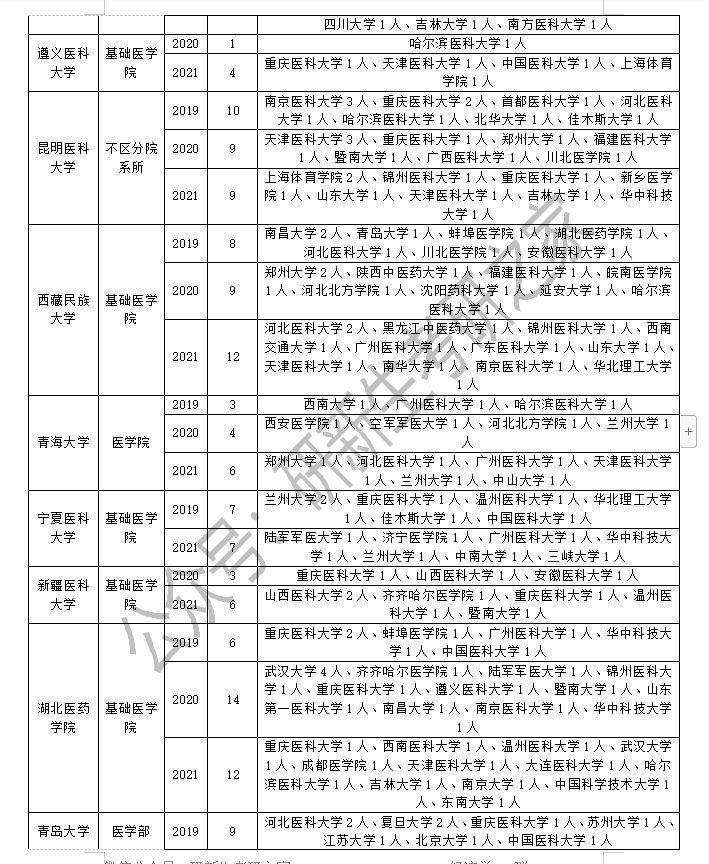 病理学与病理生理学专业调剂成功上岸方法：往年调剂信息汇总