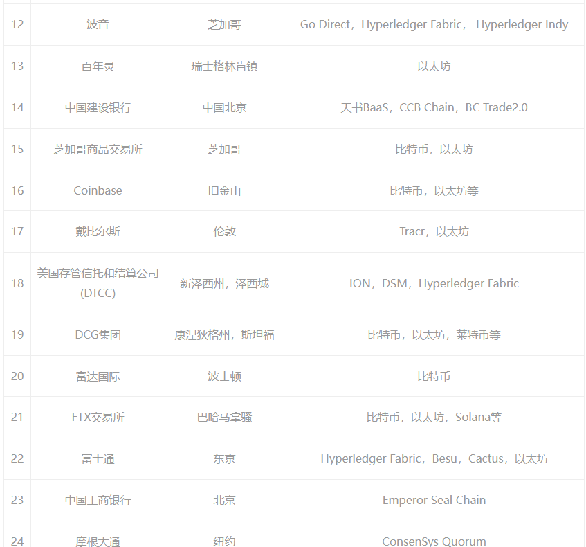 福布斯：2022区块链50强榜单以及趋势预测