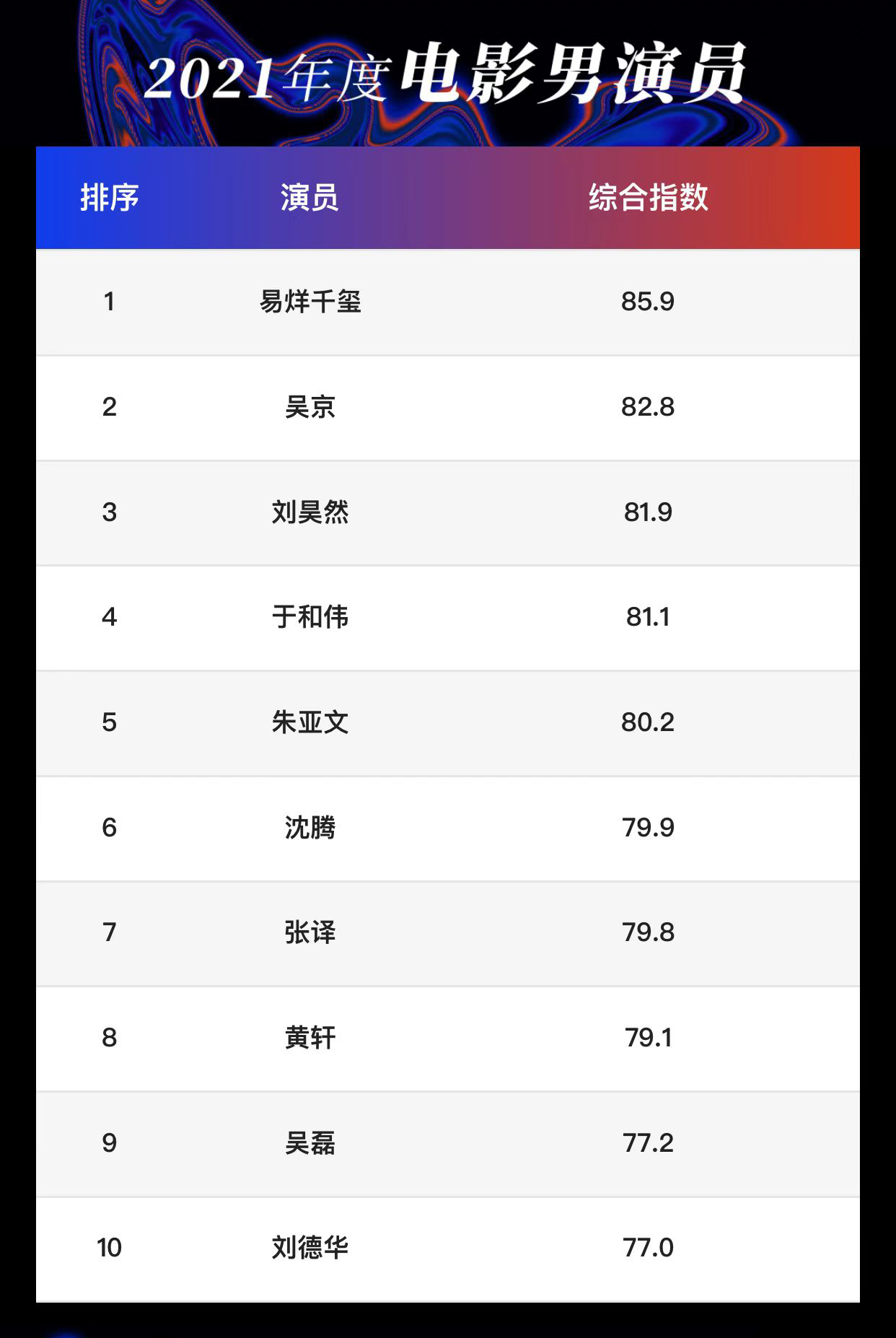 娱乐白皮书：朱一龙口碑TOP1，易烊千玺热度高，黑马综艺拿下第一