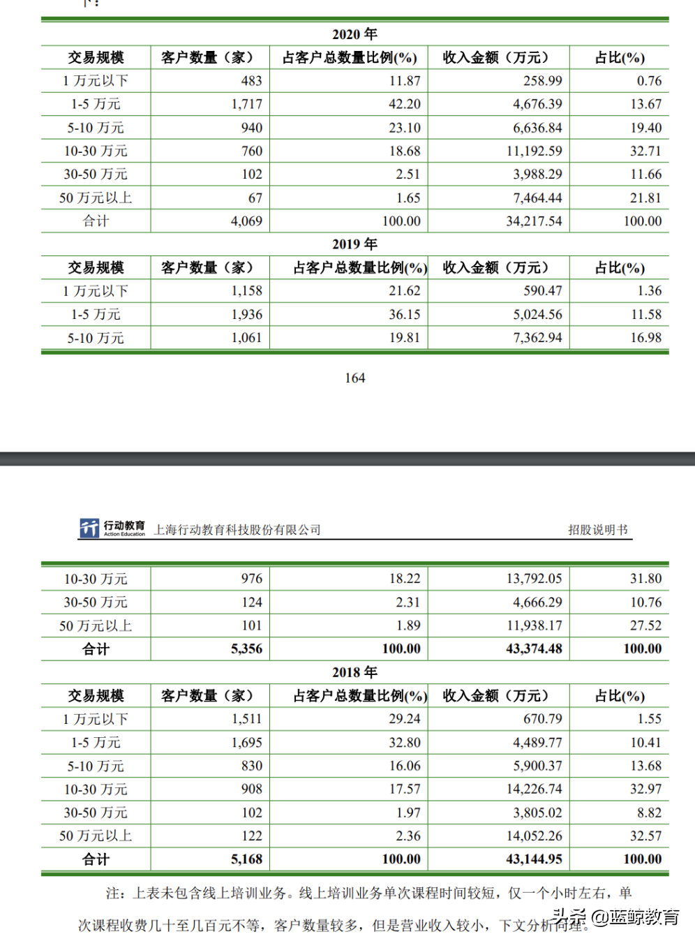 一年净赚上亿，企业培训是暴利吗？