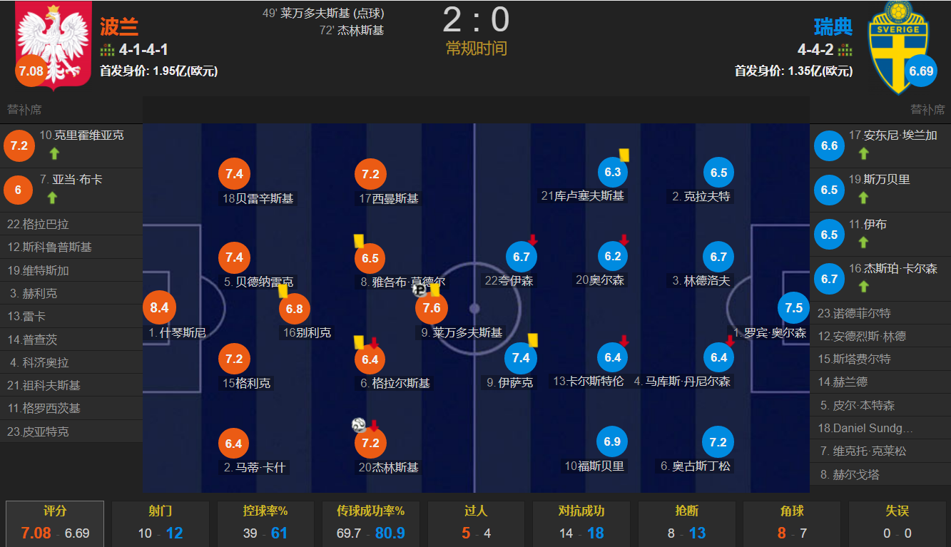 瑞典和波兰足球国家队阵容（莱万点射建功，泽林斯基破门，伊布替补哑火 波兰2-0瑞典晋级）