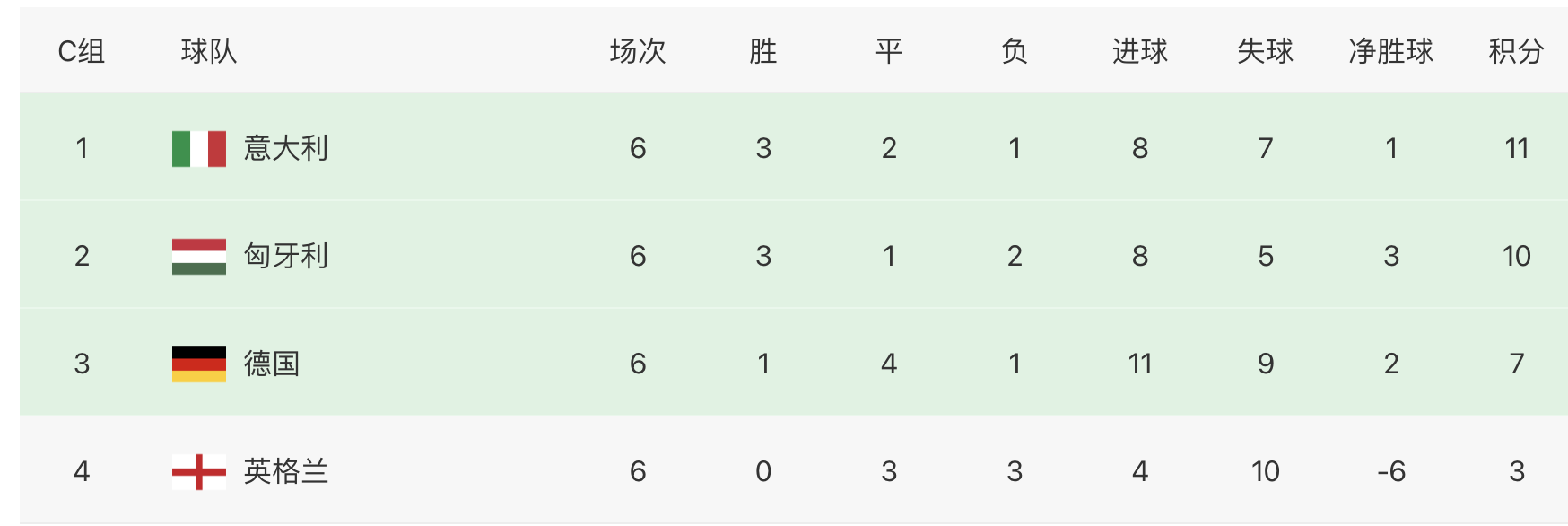 德国意大利比赛(大冷门！意大利2-0匈牙利，力压德国英格兰，挺进欧国联四强)