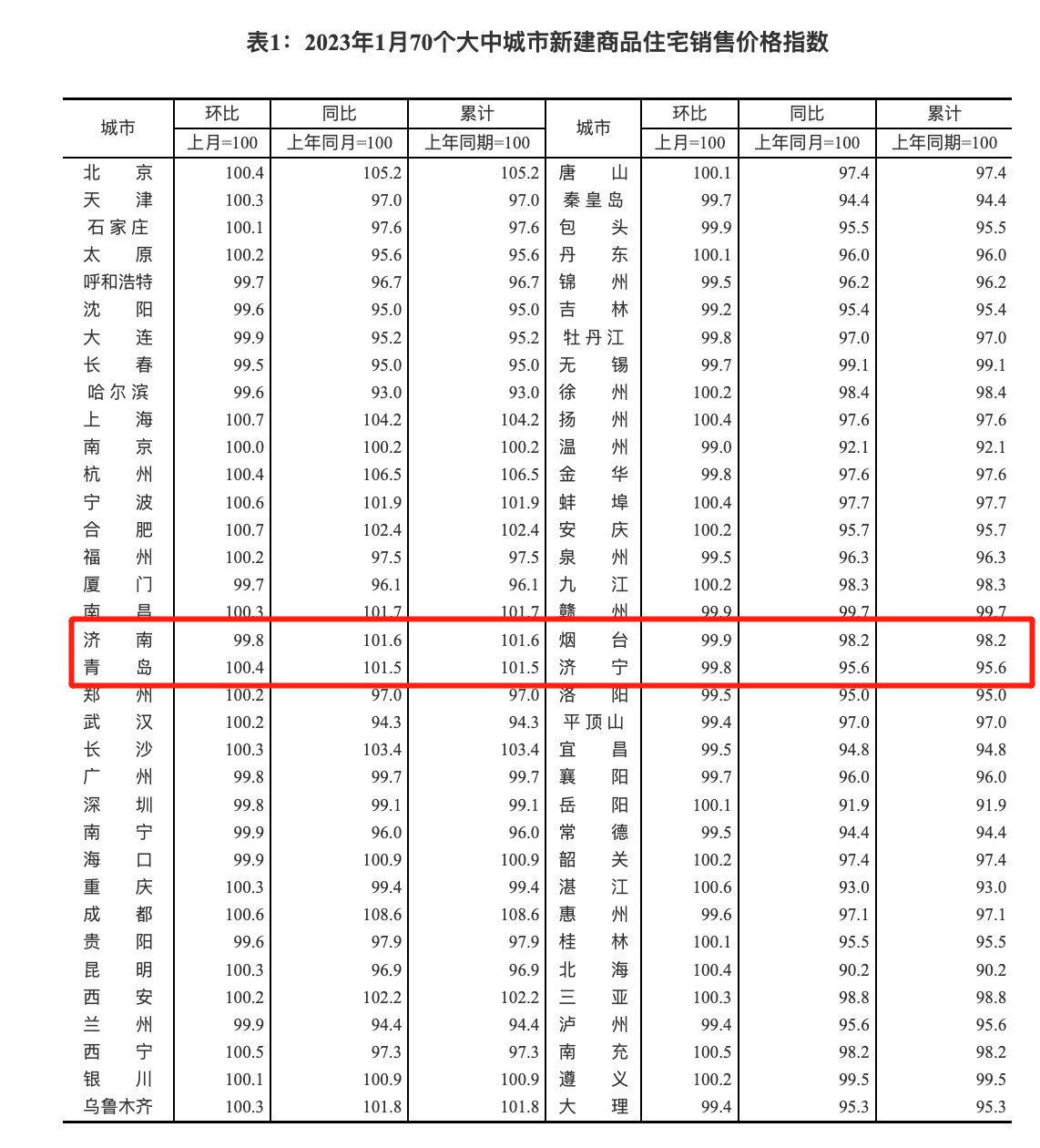 1月70城最新房價出爐！濟南、青島新房價格均上漲，二手房價格繼續降