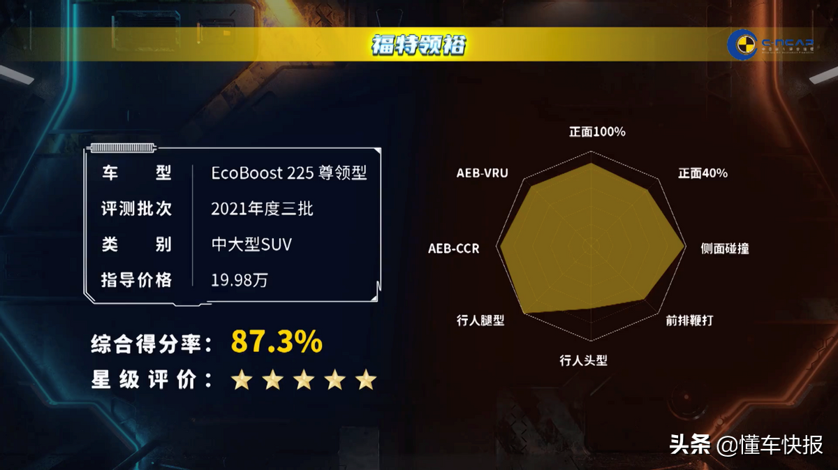不到20万能买到配置齐全的中大型SUV，福特领裕了解一下