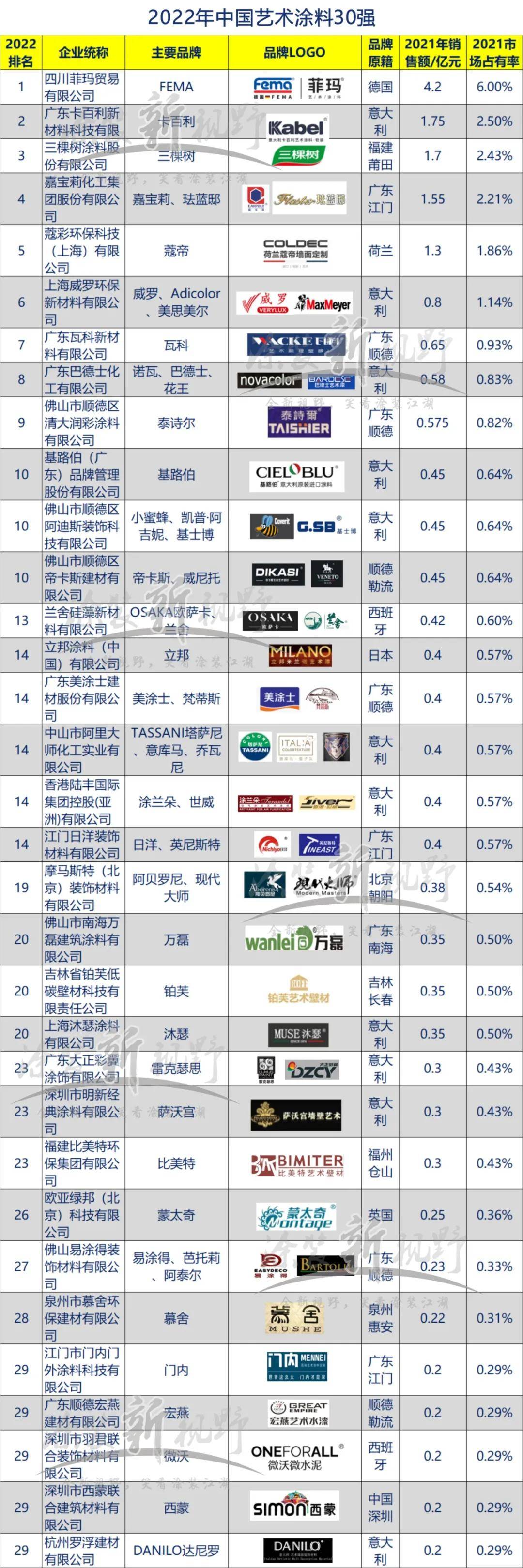 涂榜单丨“2022年中国艺术涂料30强”榜单出炉