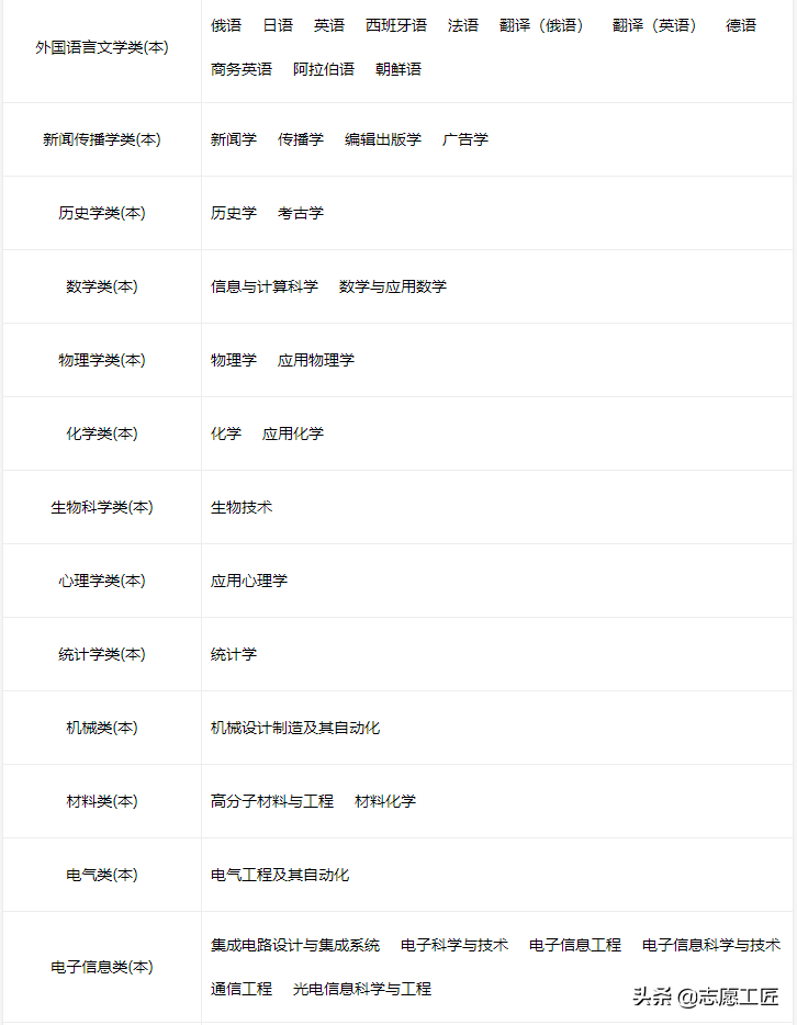 宝藏大学分享（第二弹）来了！黑龙江的几个非985/211宝藏高校