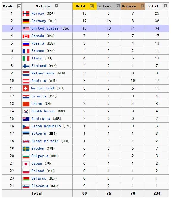 北京冬奥会中国金牌已创历史 回顾历届冬奥会中国奖牌数及排名变化