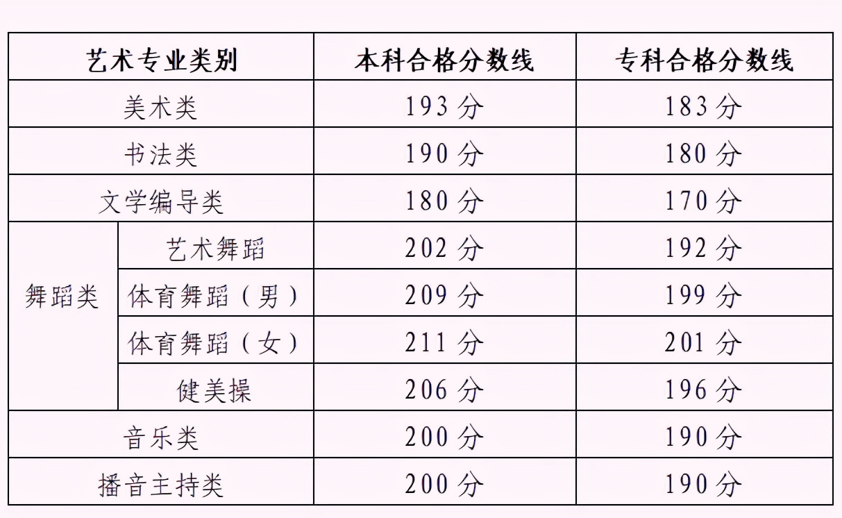 書法類,文學編導類,舞蹈類,音樂類,播音主持類專業統考合格分數線》