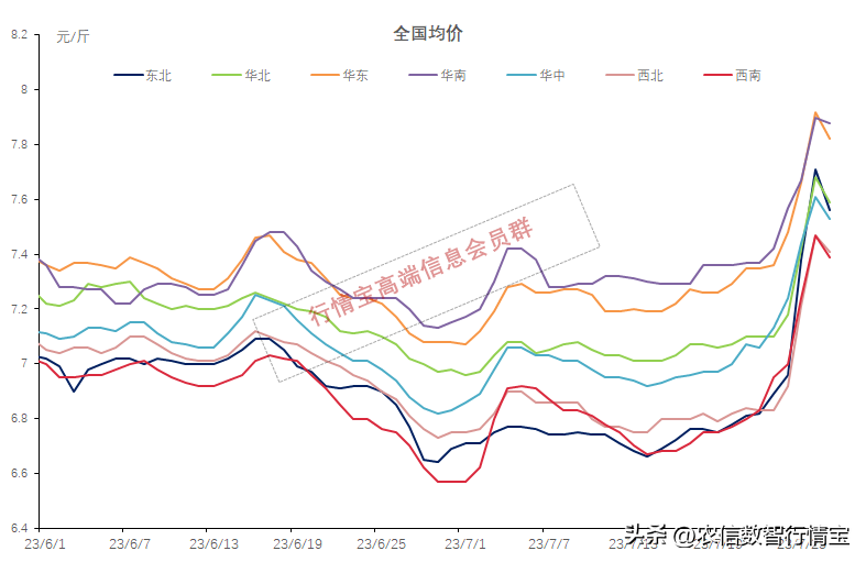 上蹿下跳的猪价，是中场休息还是继续磨底？附明日价格预测