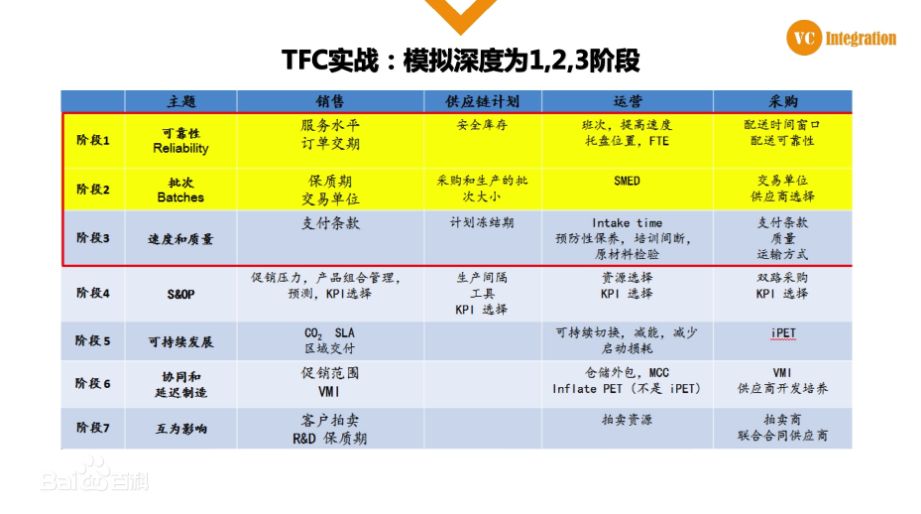 TFC橙汁游戏/TFC橙汁供应链/VCI供应链端到端卓越运营模拟沙盘