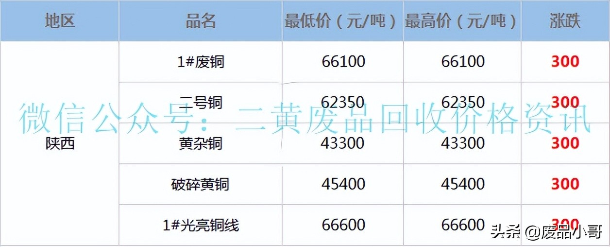 废铜价格最高上调500元，2022年3月24日废铜回收价格调整信息