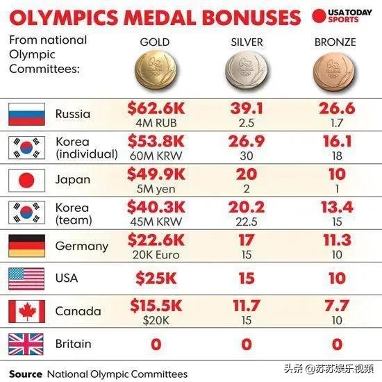 奥运冠军奖金有多少？美国24万，希腊150万！中国的奖金是多少？