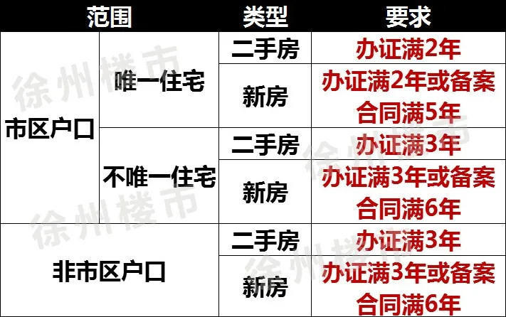 收藏!2022年徐州最新买房、贷款政策