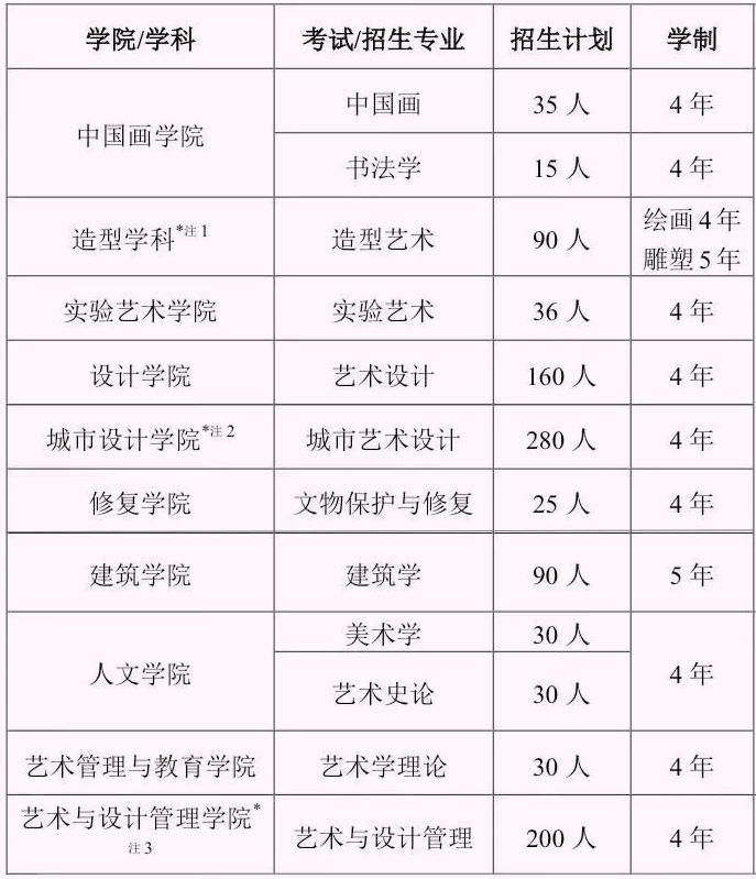 9大美术学院2022年招生人数变化！广美扩招最多，谁又在减招呢？