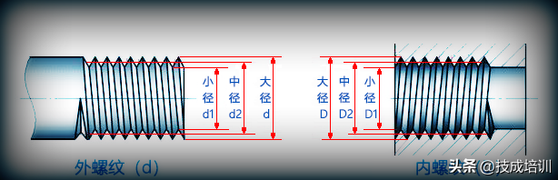 螺纹知识最全讲解，别再傻傻分不清了