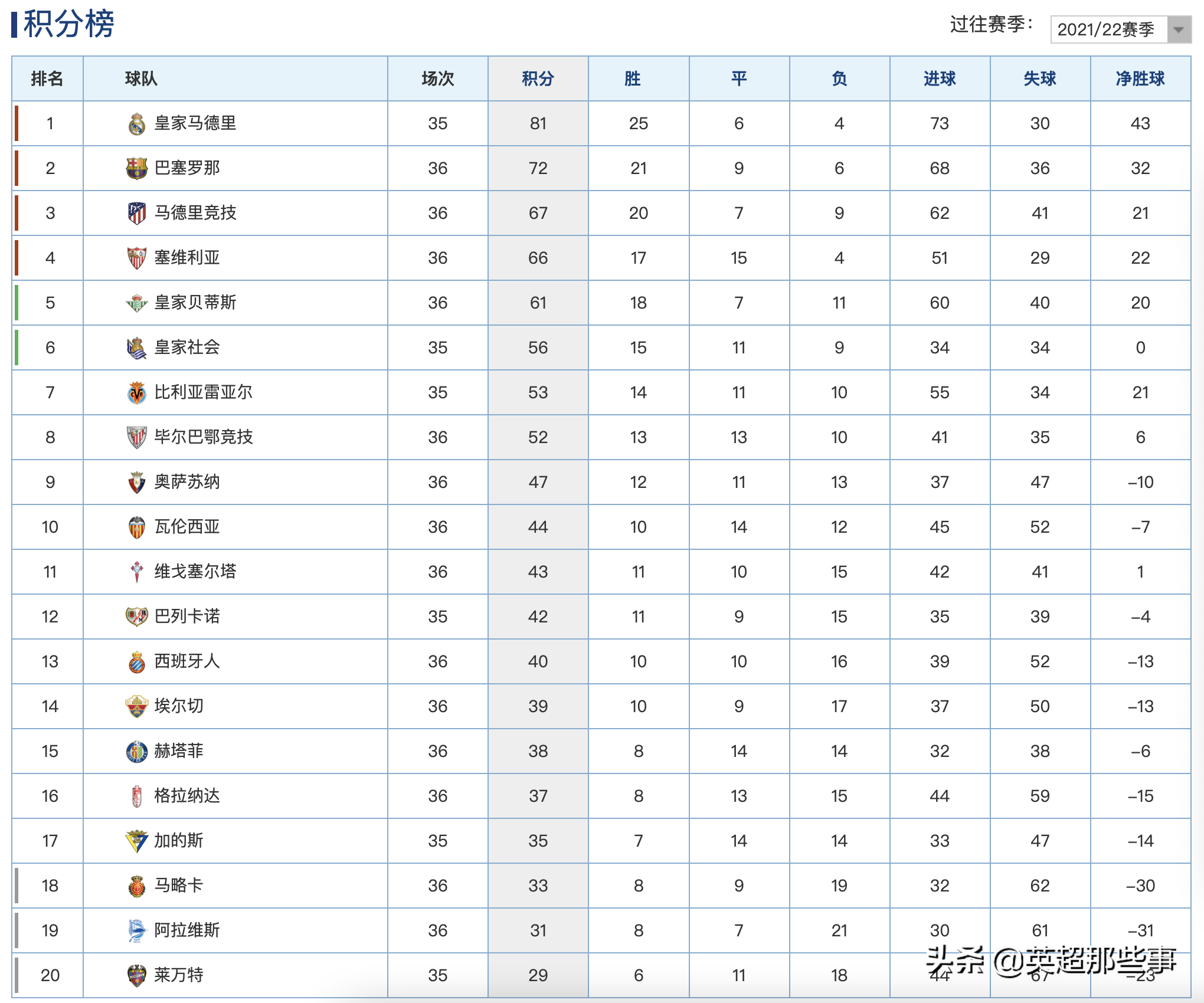 西班牙人在英超什么水平(西甲最新积分榜：马竞客胜锁定欧冠资格，西班牙人输球仍提前保级)