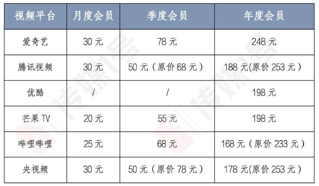 理性探讨，长视频平台会员定价的合理区间在哪里？