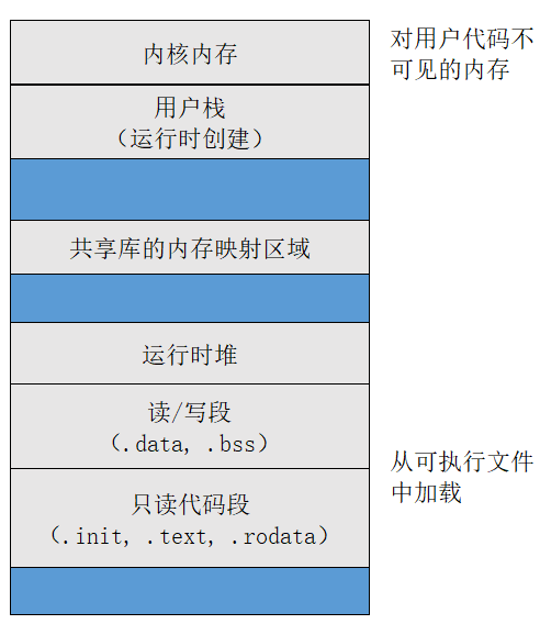 深入理解 C 語言的 hello world