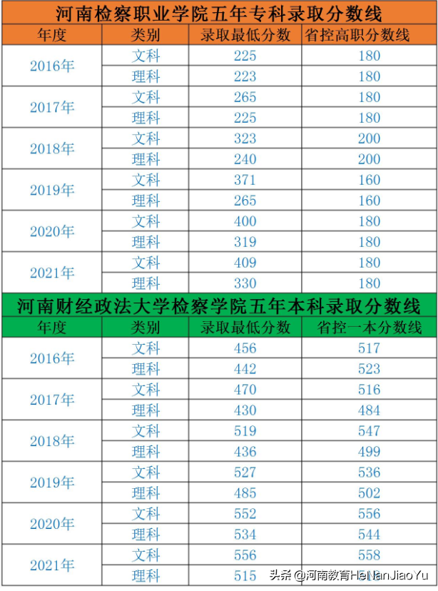河南单招 | 河南检察职业学院（一）