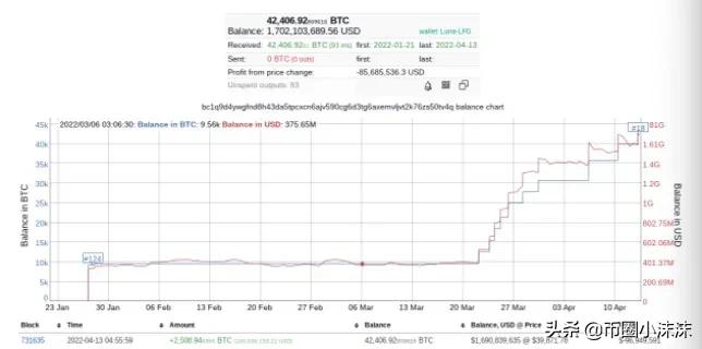 随着 Terra 购买 2.5K BTC 以接近特斯拉，比特币价格水平值得<p>此处表达的观点和意见仅代表作者的观点，在做出决定时，您应该进行自己的研究。</p><p>好了，小沫沫就讲到这里，咱们下期见！</p>            </div>


            <div class=